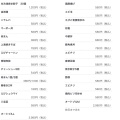 実際訪問したユーザーが直接撮影して投稿した大形本町中華料理張園 イオン新潟東店の写真